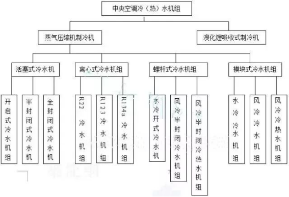 冷（熱）水機(jī)組的制冷方式和結(jié)構(gòu)分類(lèi)