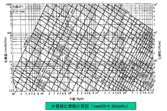 比摩阻計(jì)算圖